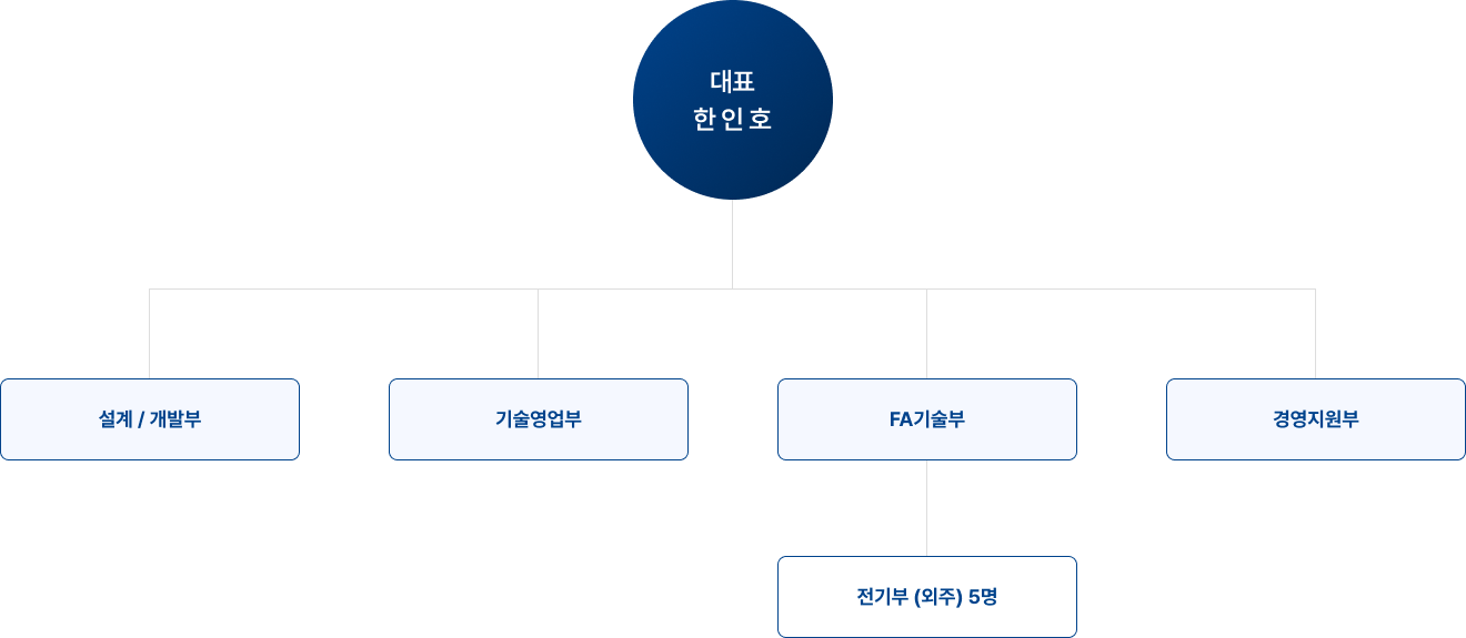 조직도
